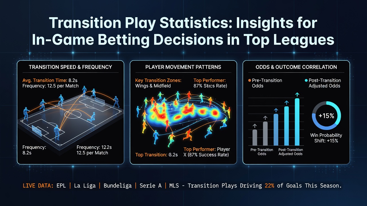 Transition play statistics visualized across major European leagues with betting indicators